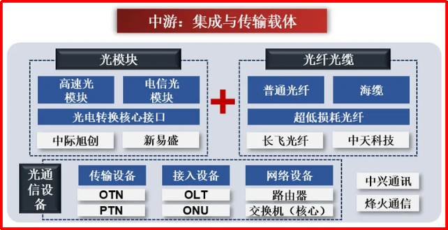 从头到尾顺着"光芯片>光组件>光模块>光通信设备>终端市场"的顺序推进